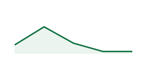 اسپات گرید